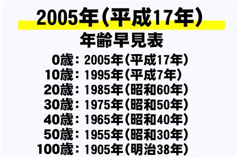 2005年1月6日|2005年（平成17年）生まれの年齢早見表｜西暦や元 